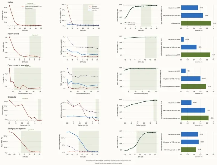 Benchmark chart comparing WER, VAD accuracy, and Tyto risk-score correlation across five audio degradation types