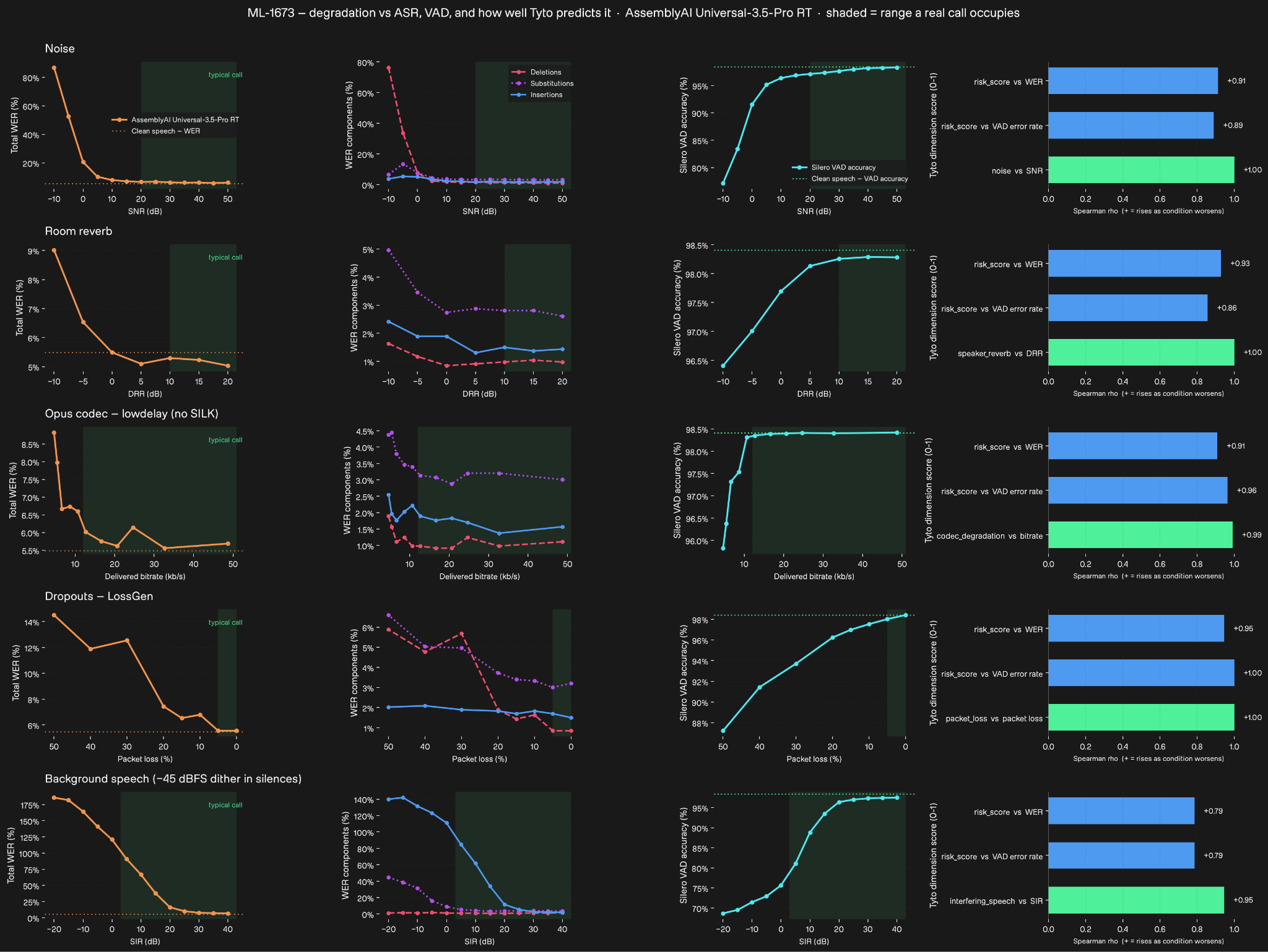 Word error rate (WER), VAD accuracy, and Tyto risk-score correlation across noise, reverb, codec degradation, packet loss, and interfering speech, tested on AssemblyAI Universal-3.5-Pro RT