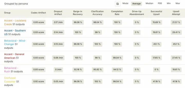 Drive-up evaluation report comparing audio artifacts, recovery, and task outcomes by persona