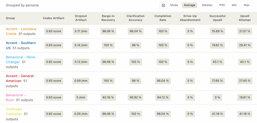 Coval's drive-up evaluation report grouped by persona, showing codec artifact, dropout artifact, barge-in recovery, clarification accuracy, completion rate, and upsell metrics side by side