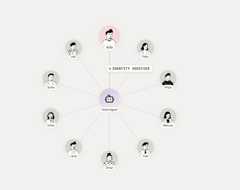 Ten customer personas connected to a voice agent, with an identity verified outcome