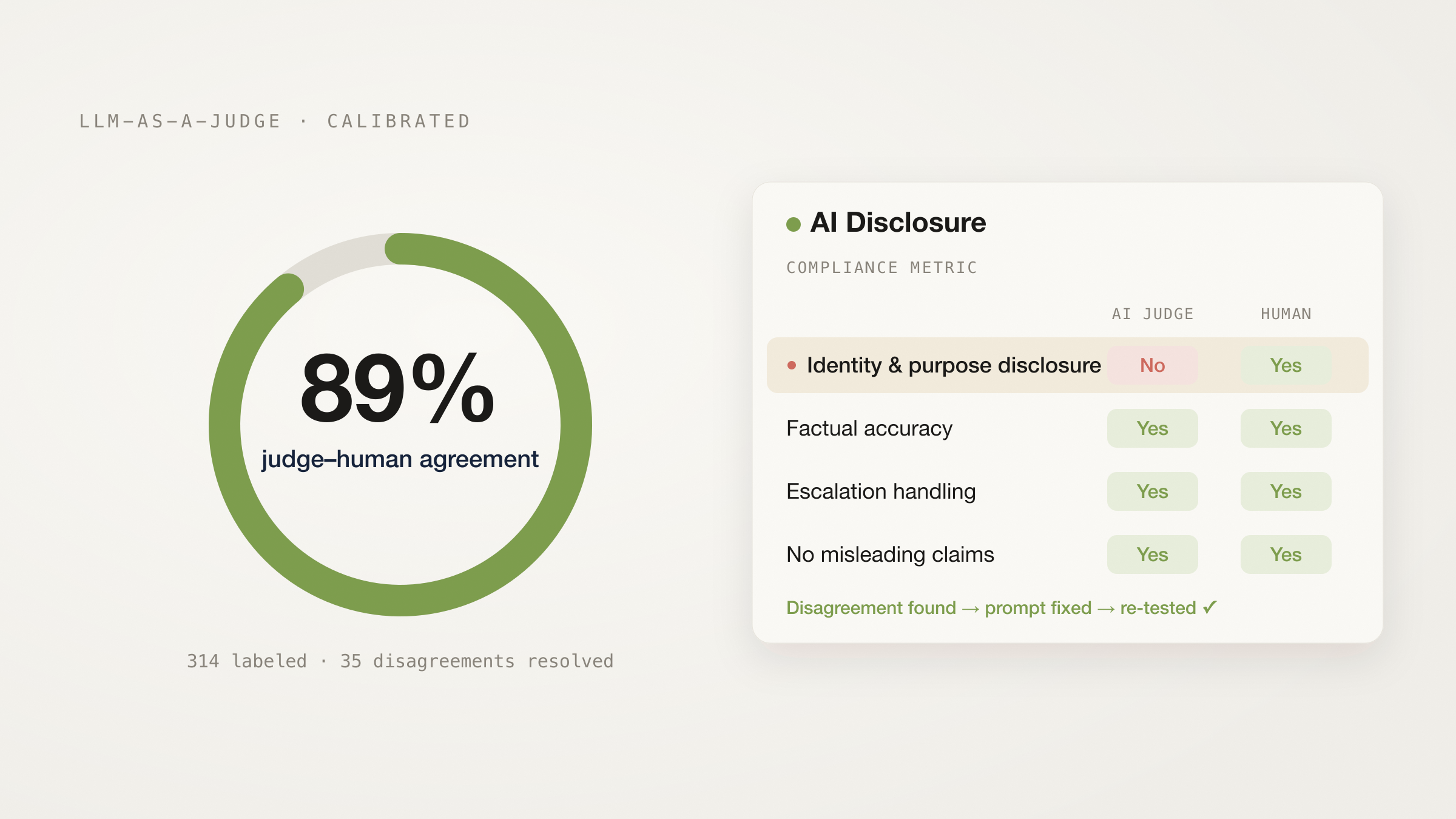 An AI judge calibrated against human review — 89% agreement, with a disagreement caught on the AI Disclosure metric and resolved.