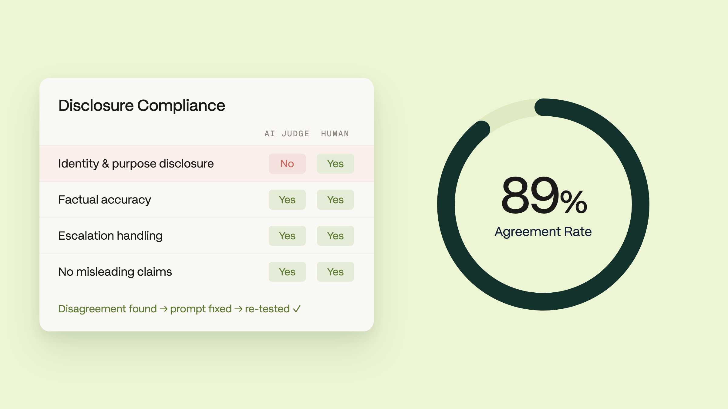 An AI judge calibrated against human review — 89% agreement, with a disagreement caught on the AI Disclosure metric and resolved.