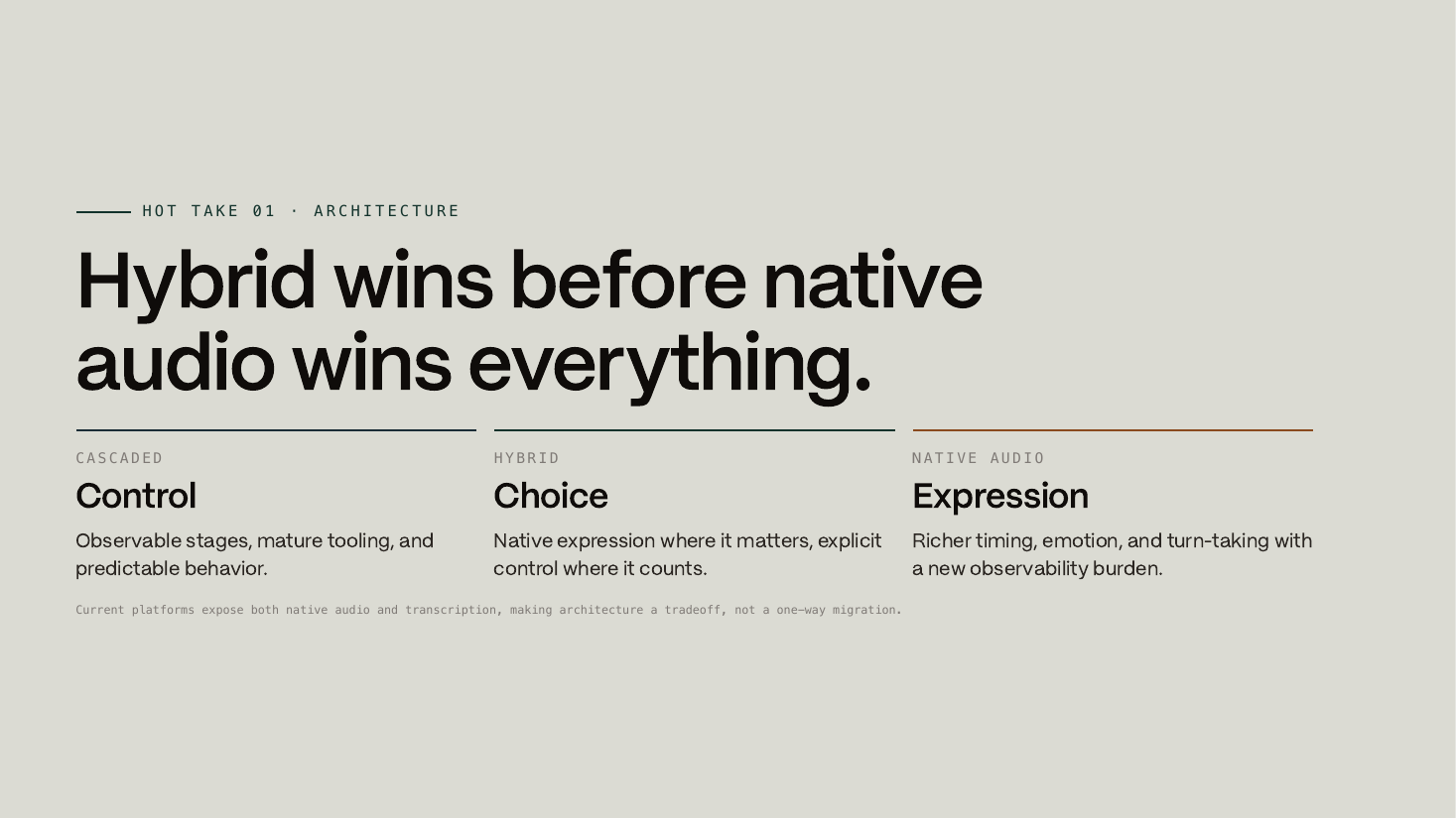 Slide: Hybrid wins before native audio wins everything — cascaded systems offer control, hybrid offers choice, native audio offers expression